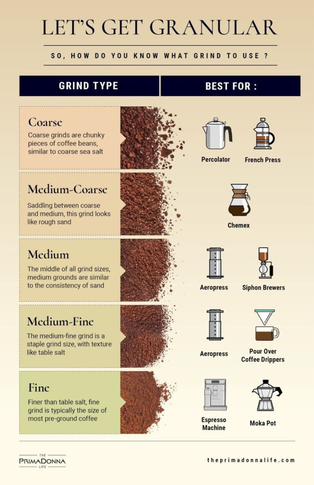 Best coffee grind sizes in relation to brew techniques (not oc)