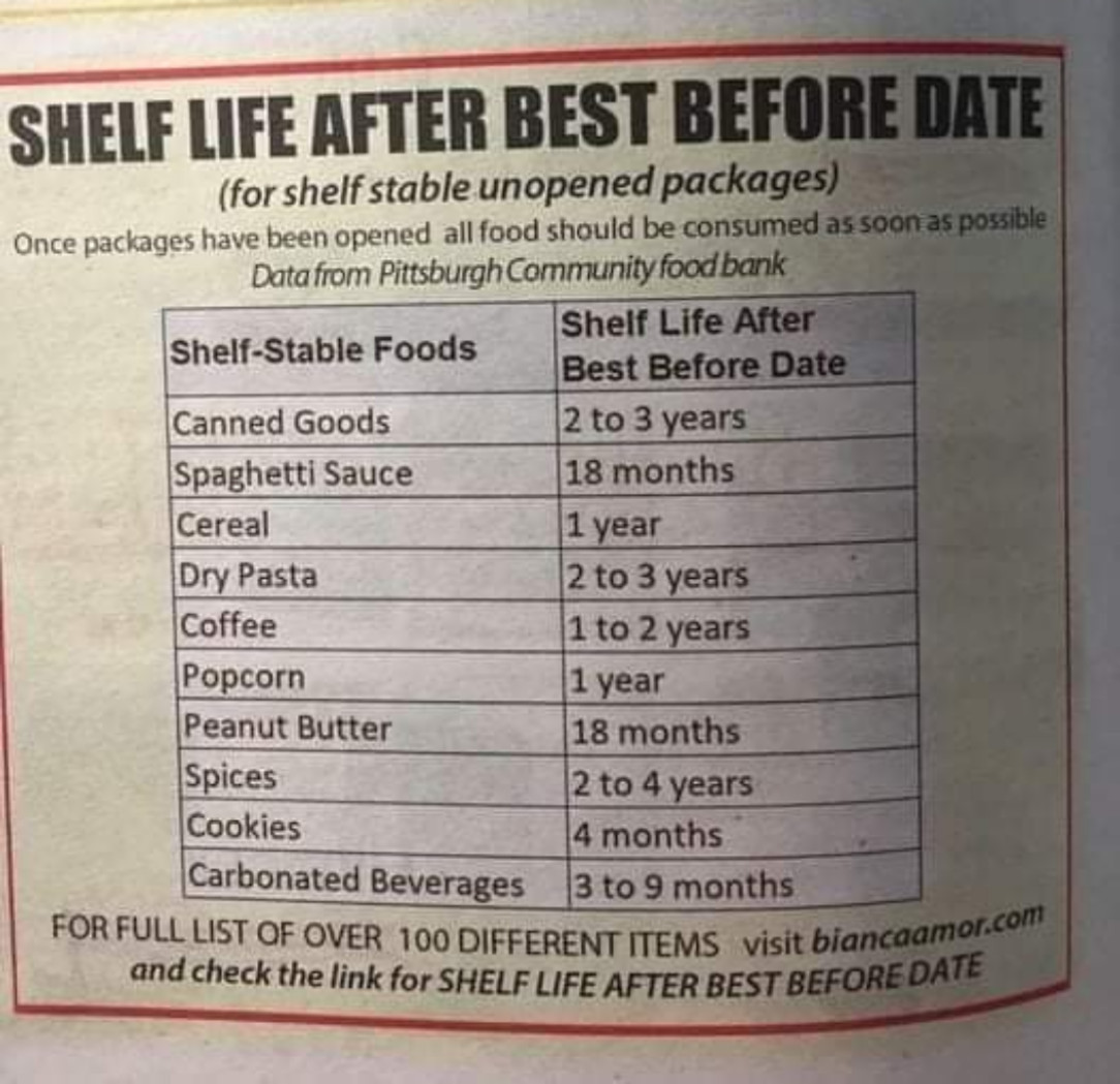 Shelf life after best before date