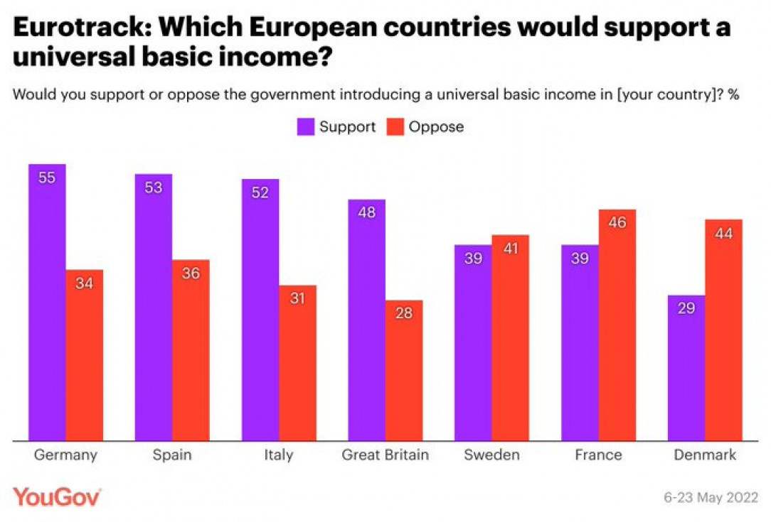 Eurotrack: Which European countries would support a universal basic income?