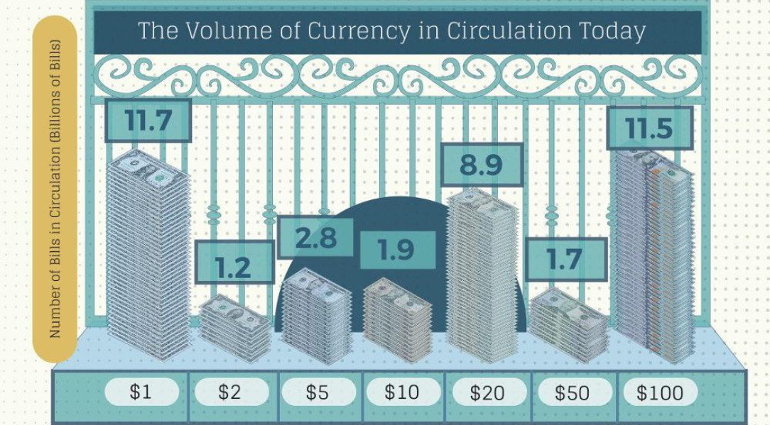 The amount of US Dollar Bills currently in Circulation