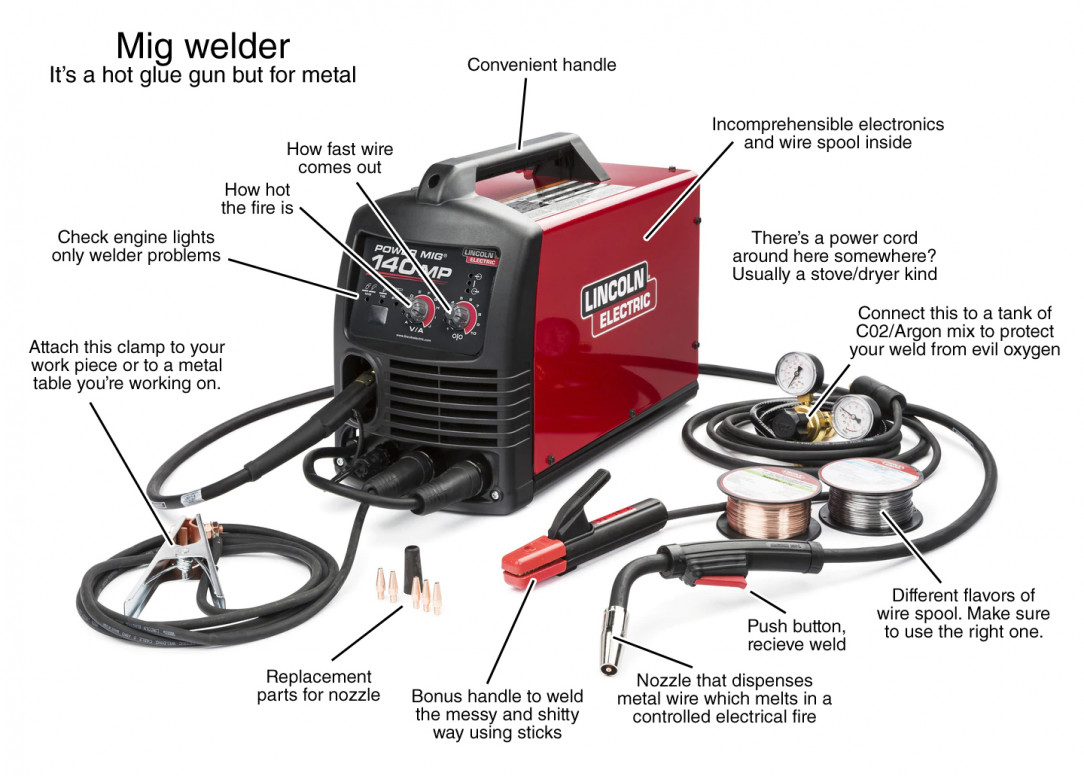 OC: The MIG welder, simplified