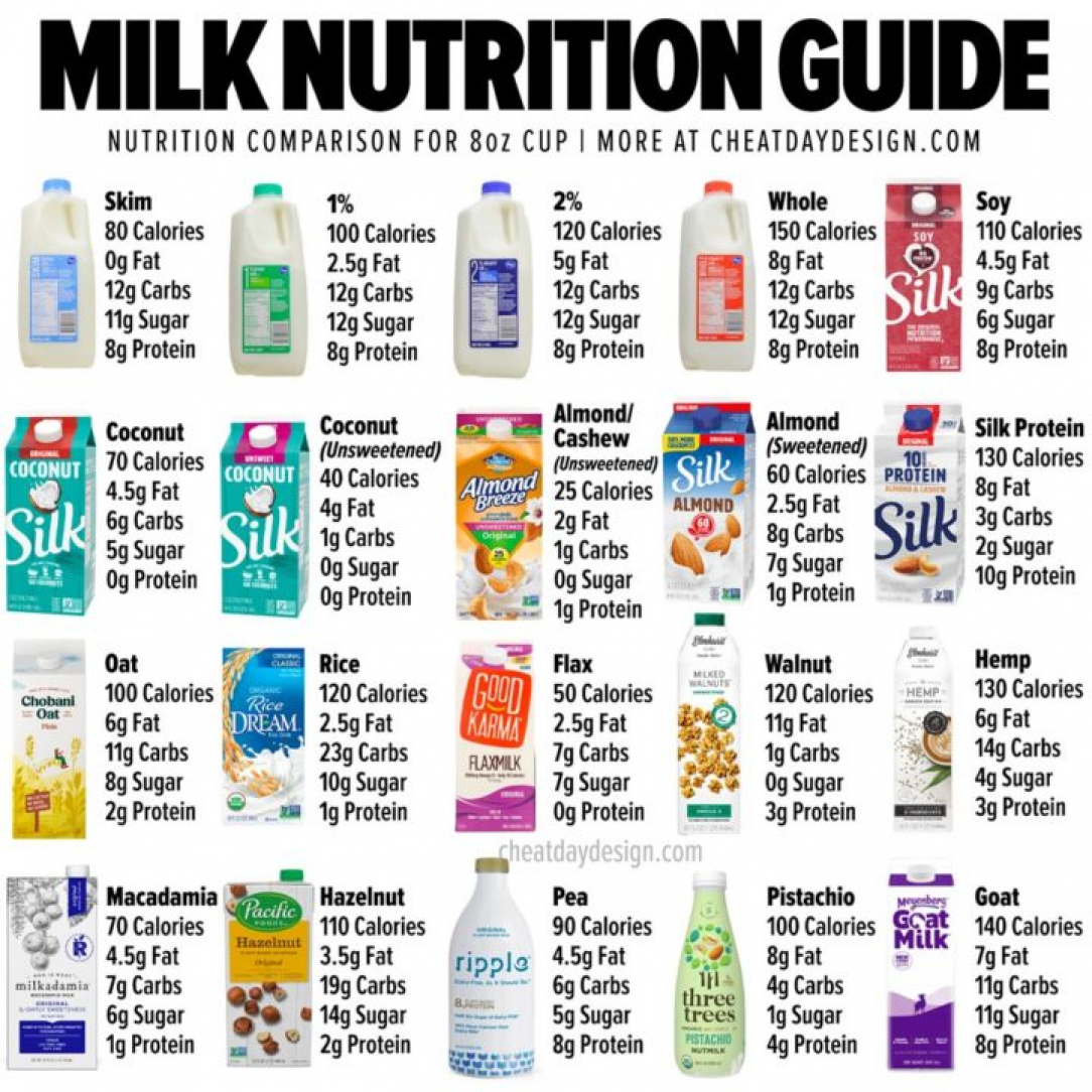 Milk nutrition guide