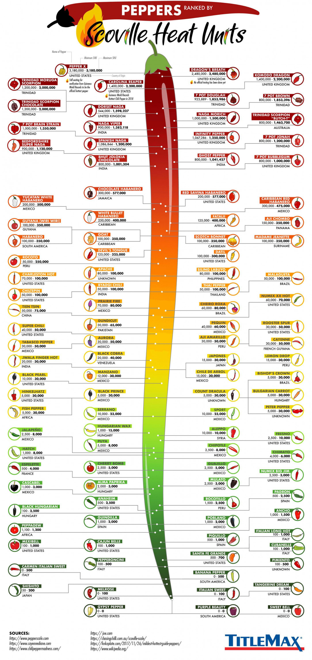 Peppers by Scoville Heat Units