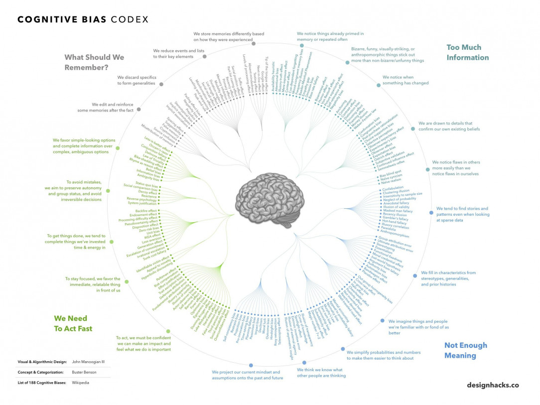Cognitive bias: We tend to make all sorts of mental mistakes, called “cognitive biases”, that can affect both our thinking and actions