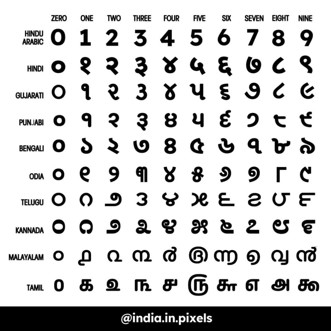 Numbers in different Indian languages
