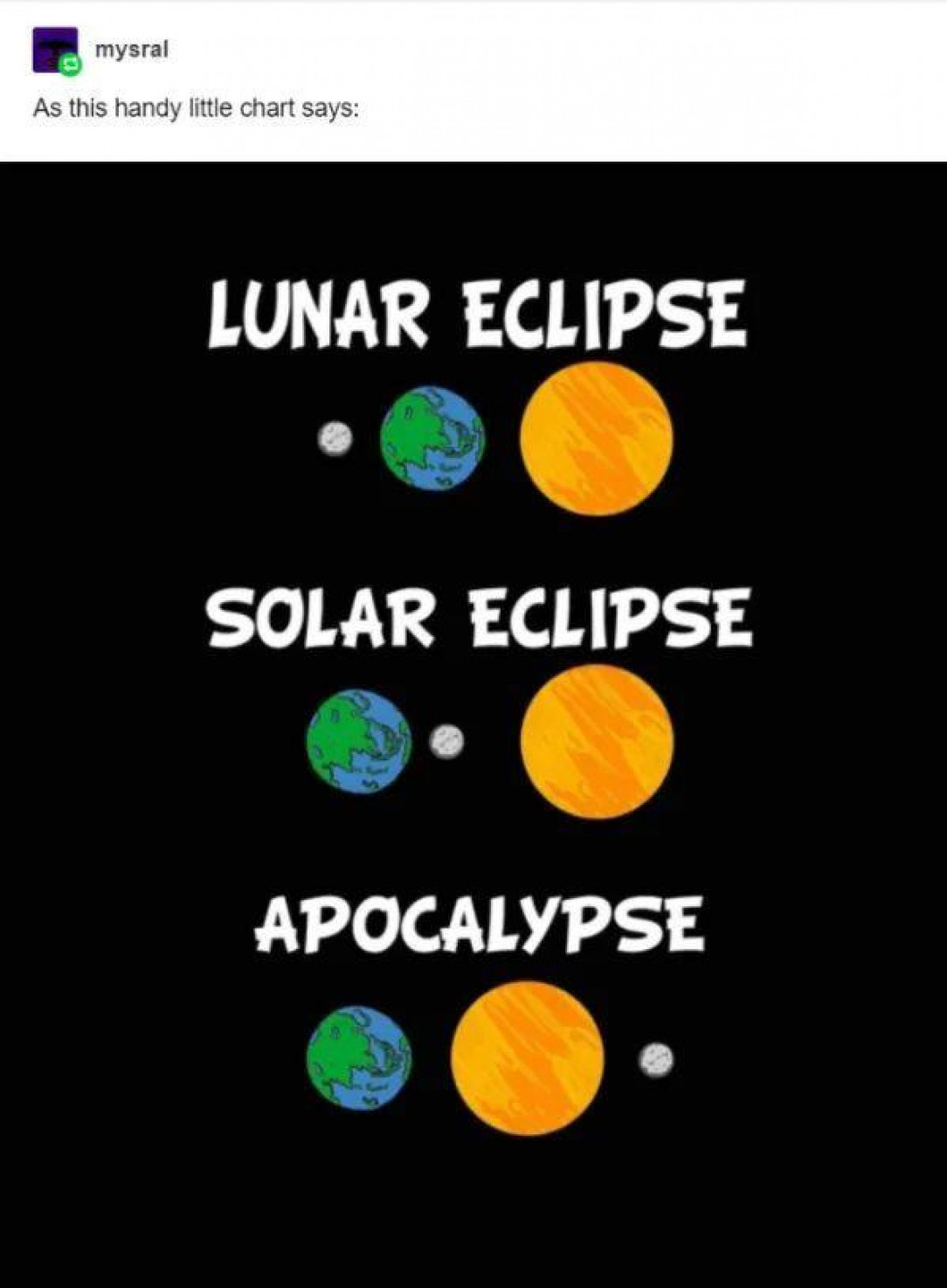 A helpful visual guide about eclipses