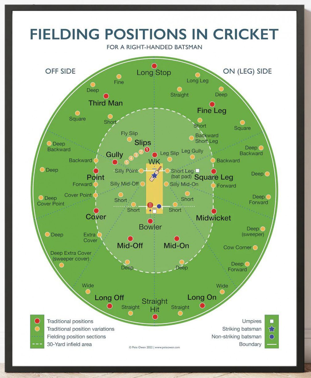 Fielding Positions In Cricket