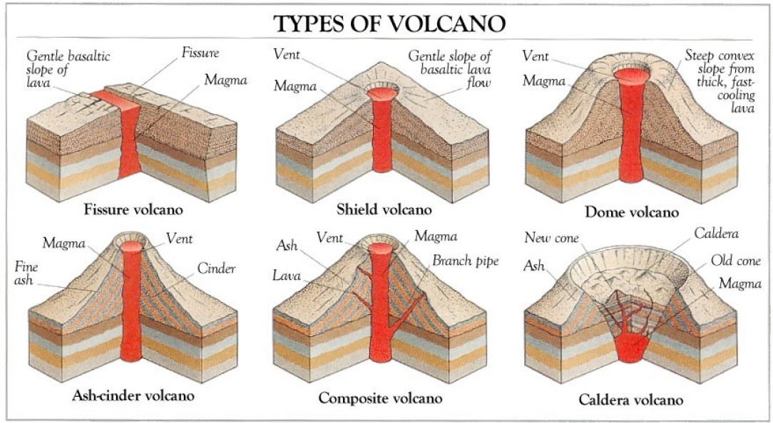 Types of Volcano