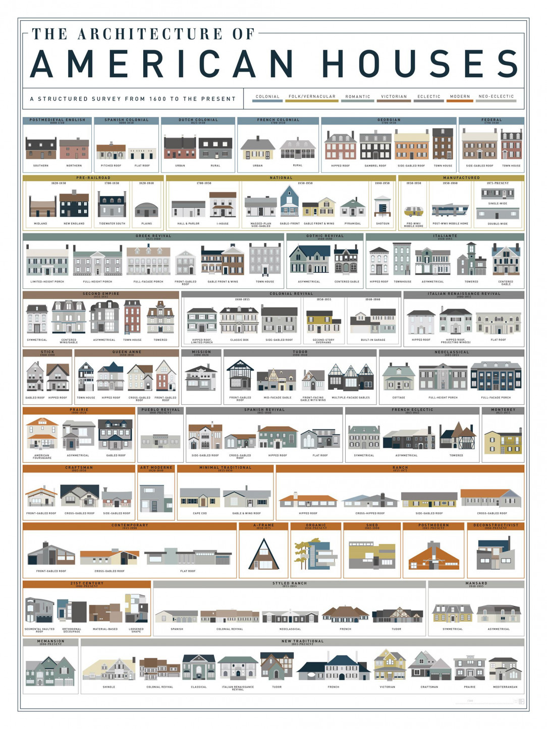 Guide to different types of American housing