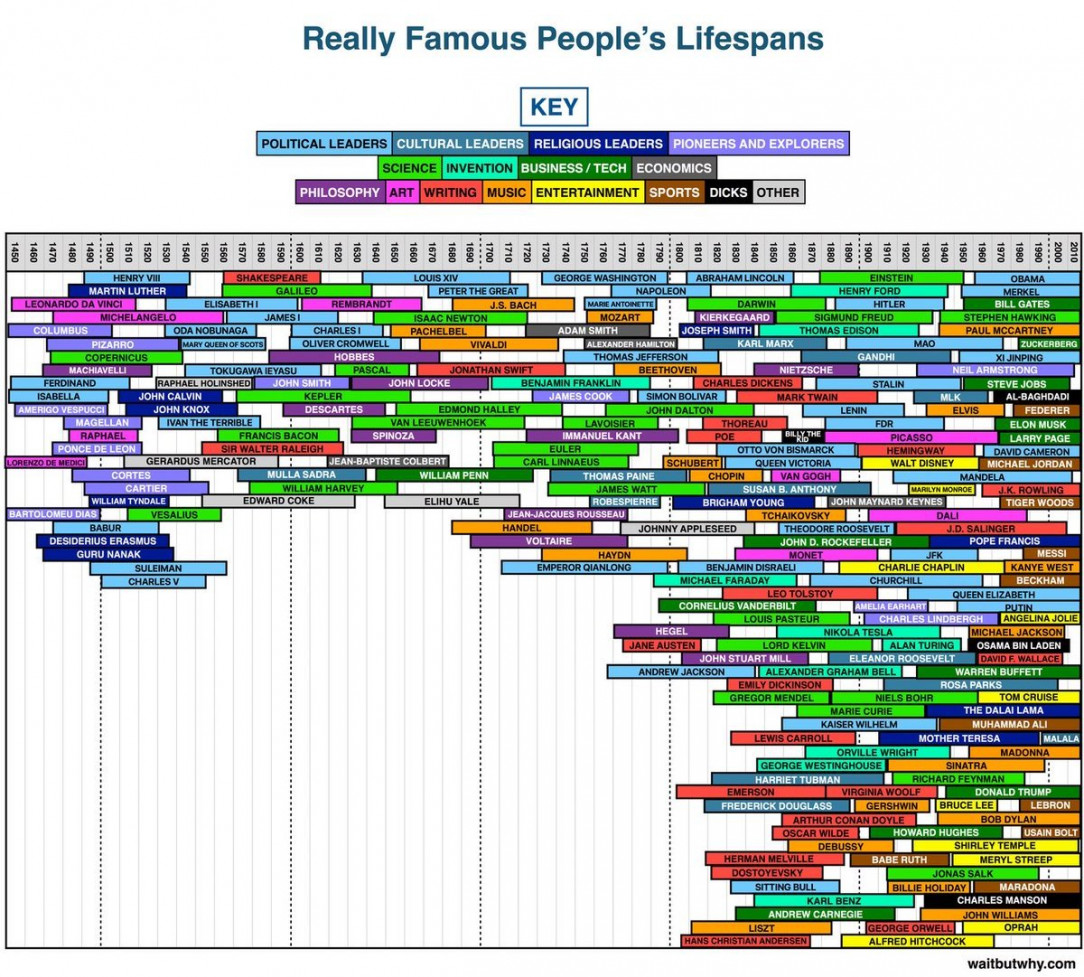 The lifespans of some of the most well-known people of the past 600 years