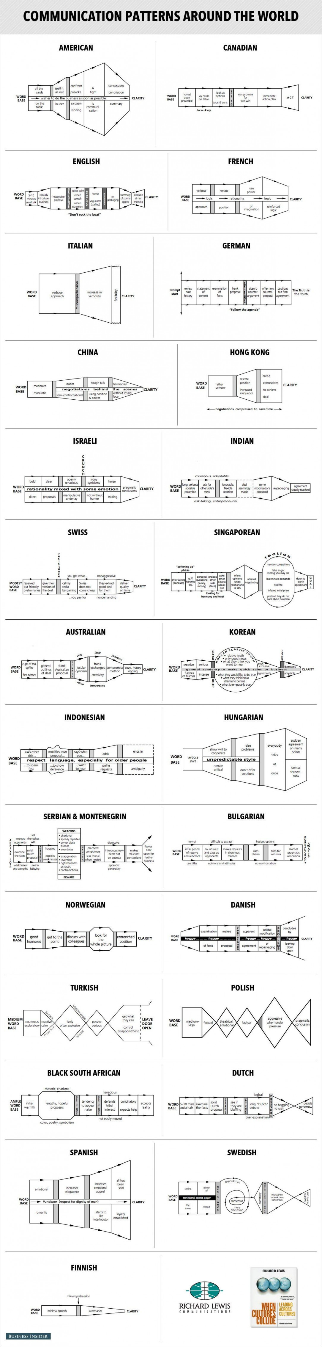 Communication/Negotiation Patterns Around the World