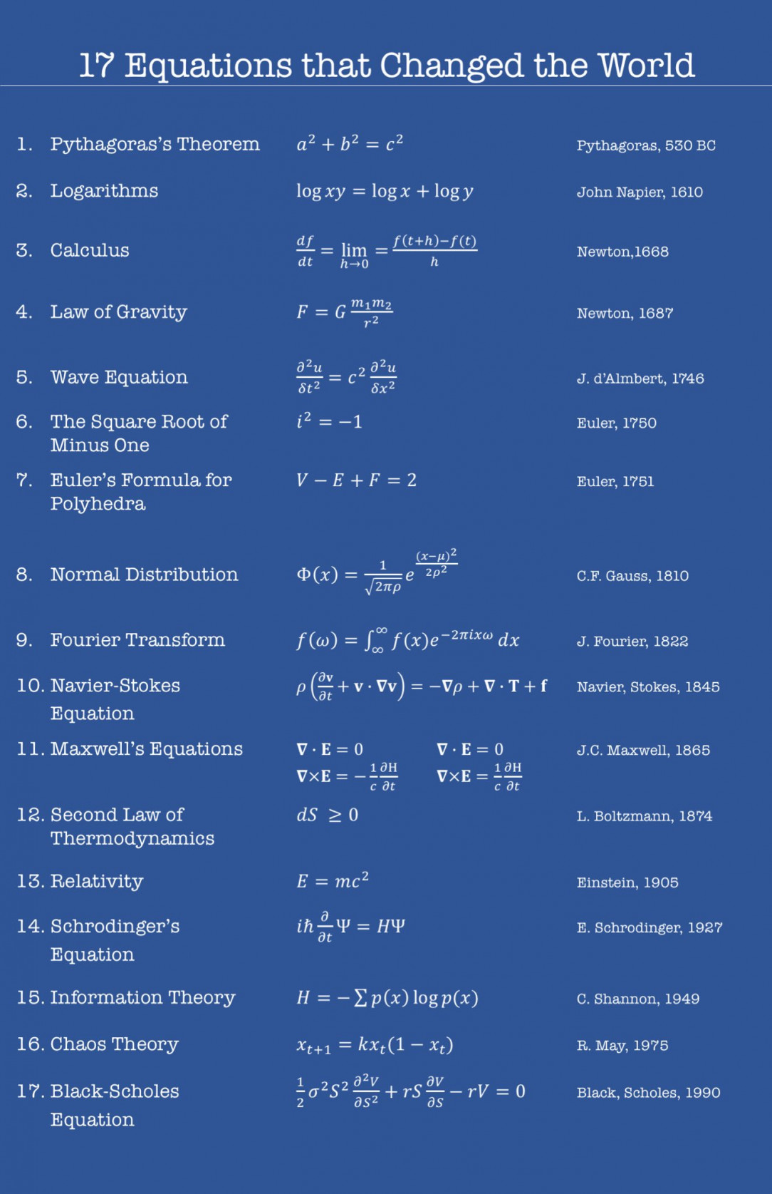 17 Equations that changed the world