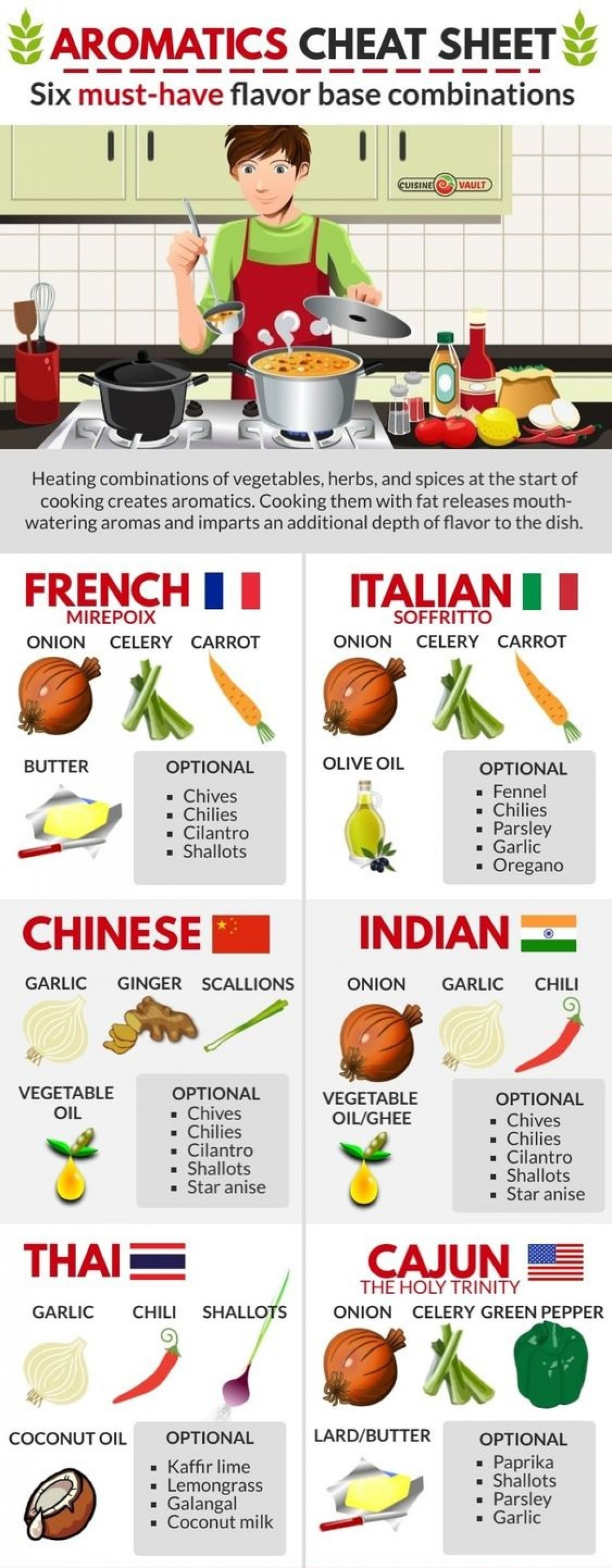 Aromatic Cheat Sheet