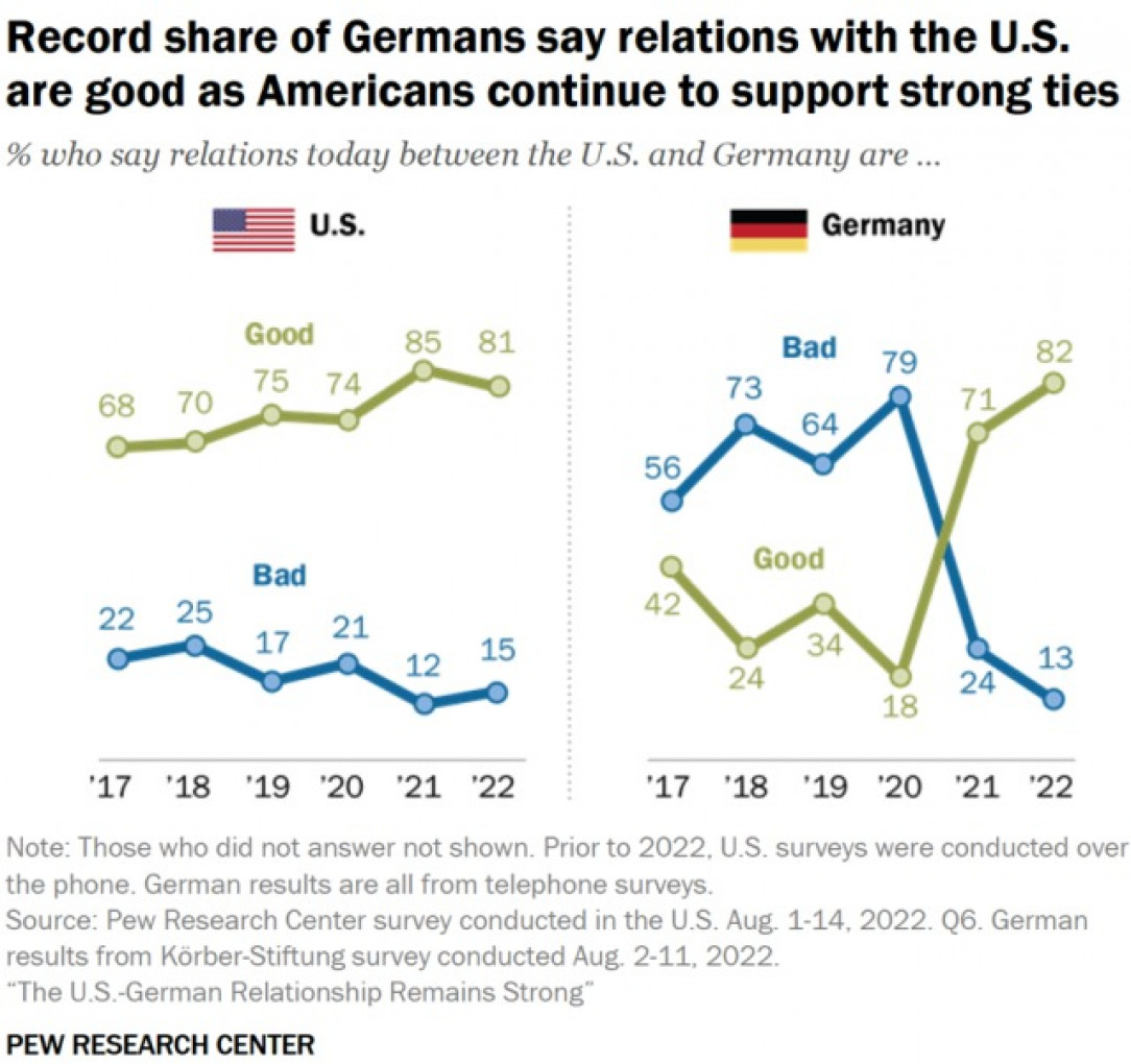 Over 80% of Germans and Americans view relations between their countries as positive