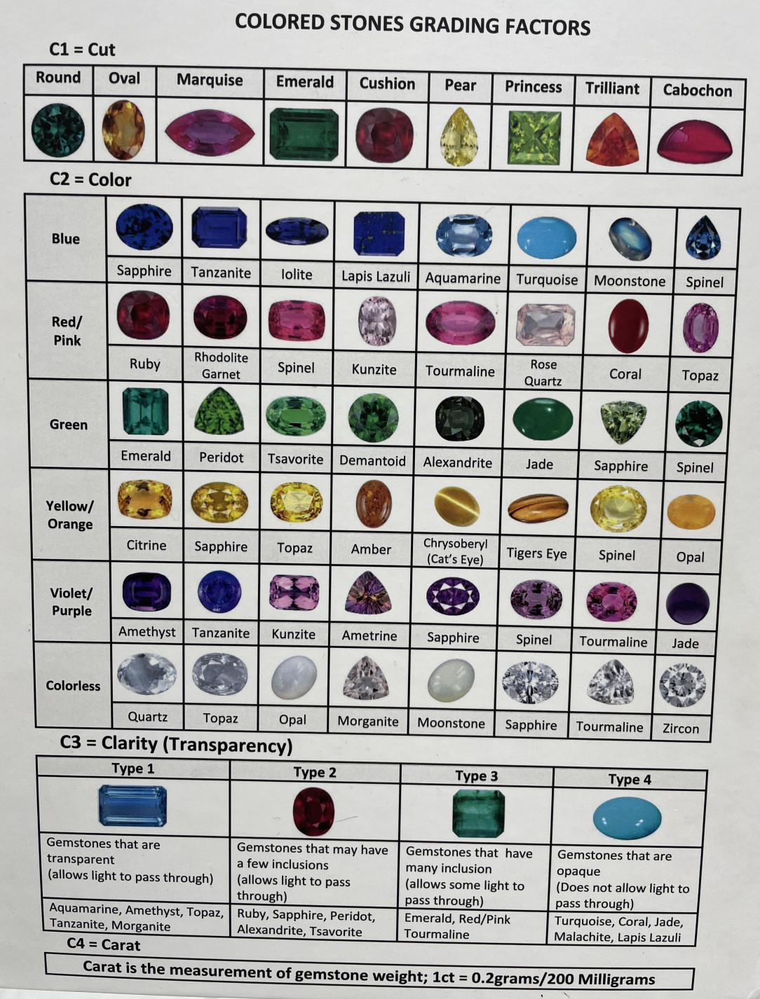 Colored stones grading factors