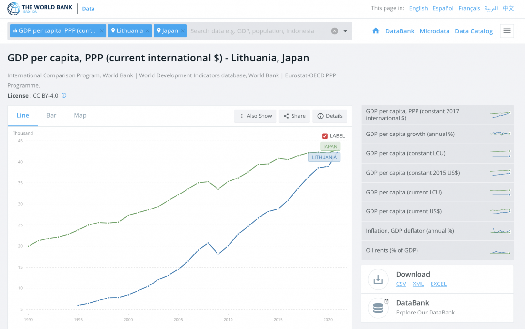 Lithuania&#039;s GDP/capita (PPP) is now on par with Japan&#039;s. Will most likely surpass Japan during early 2023