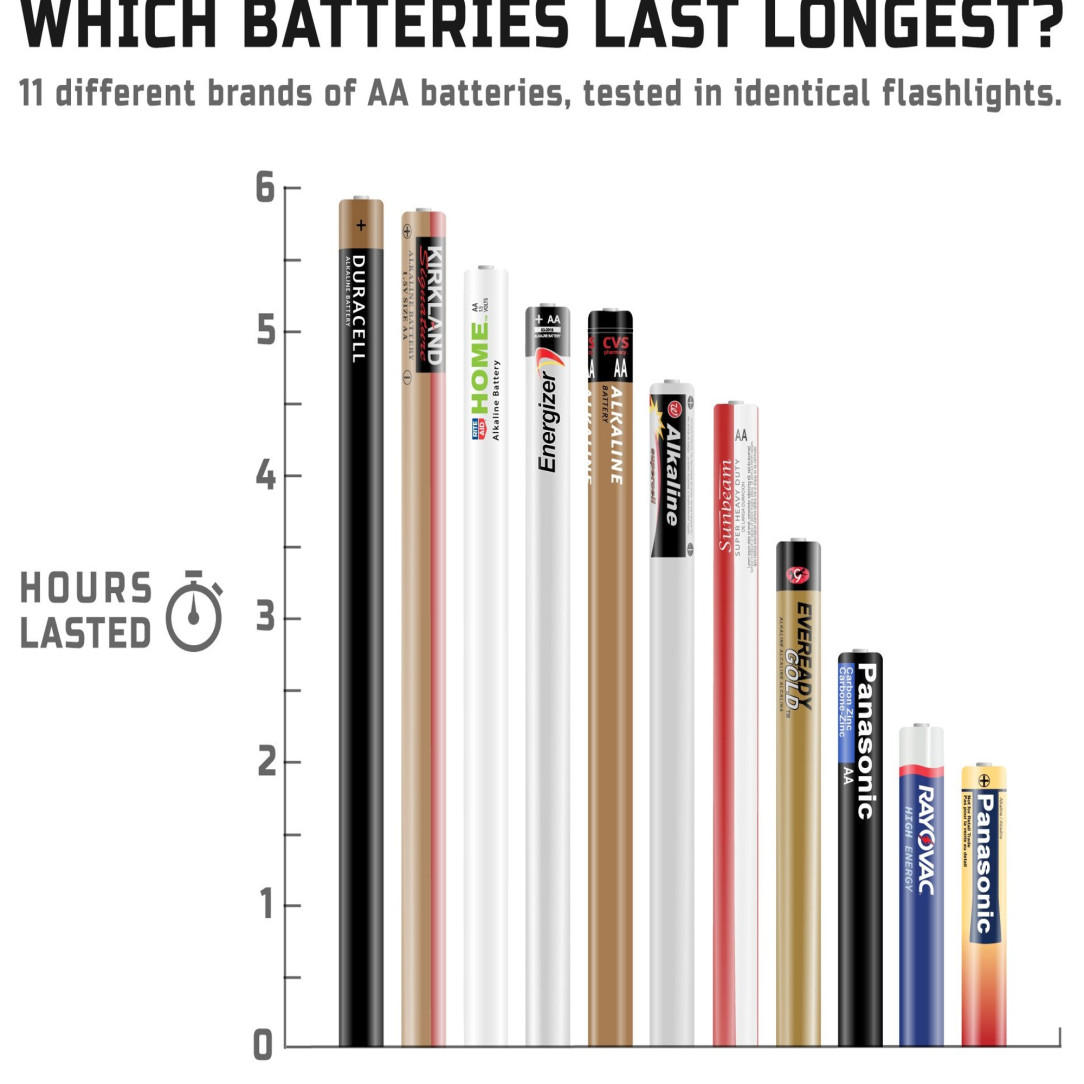 11 Different Brands Of AA Batteries Tested In Identical Flashlights
