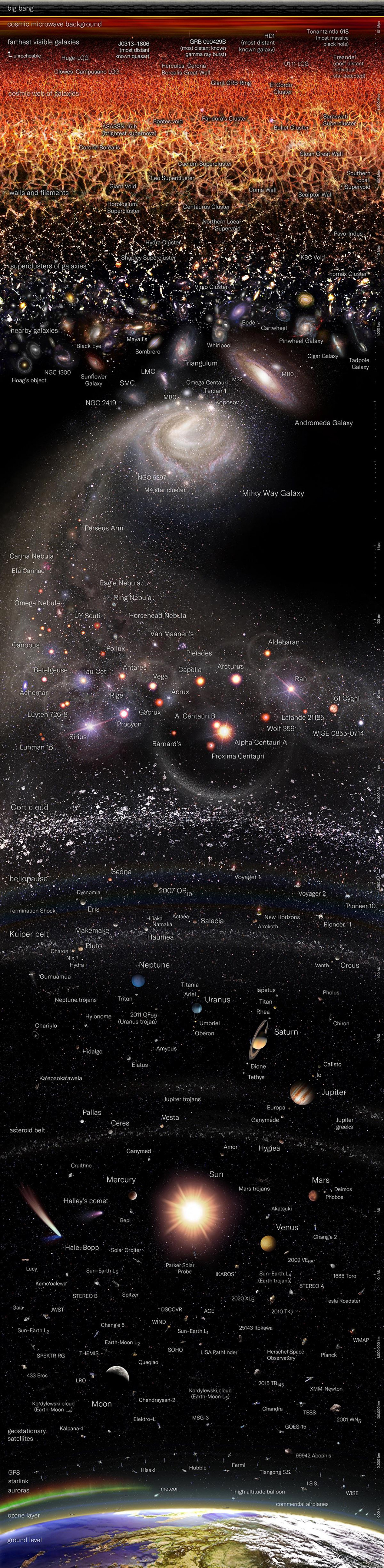 A Logarithmic Map of the Entire Observable Universe