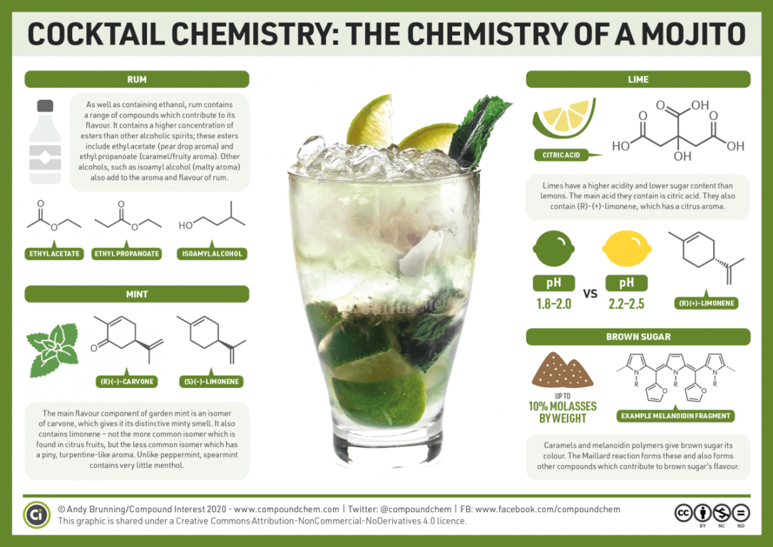 Cocktail chemistry: The chemistry of a Mojito