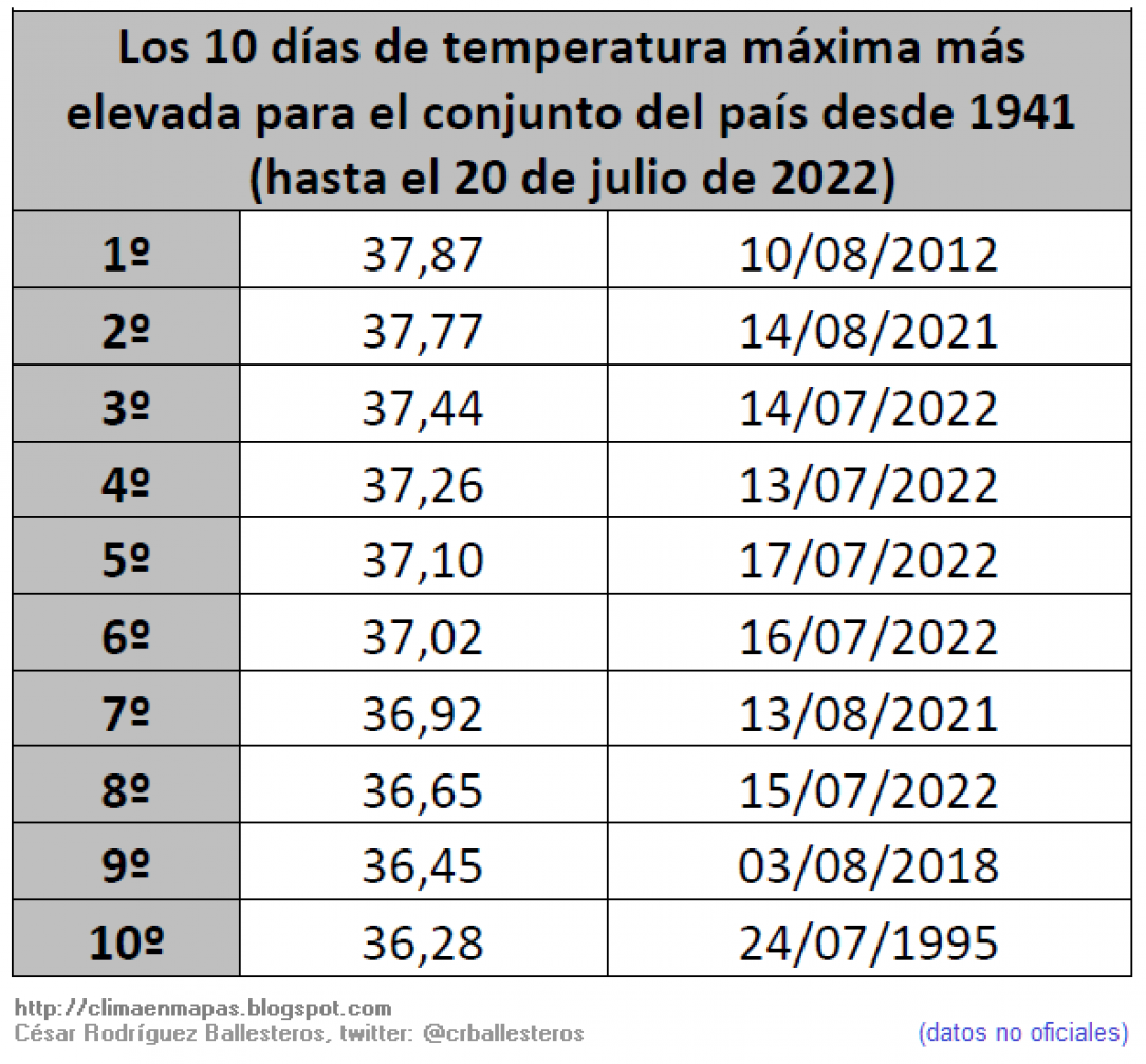 10 hottest days in Spain (averaging temperatures in the whole country) since 1941