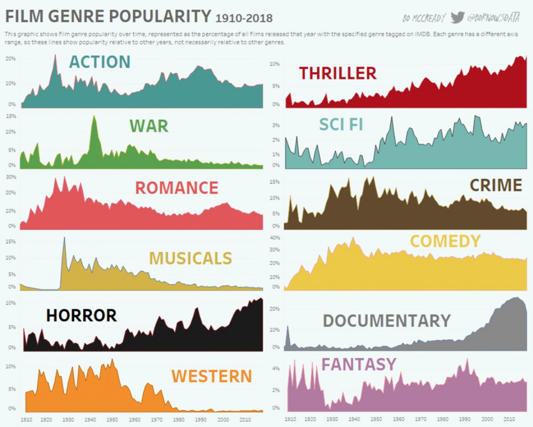 Guide to Film Popularity over the Years