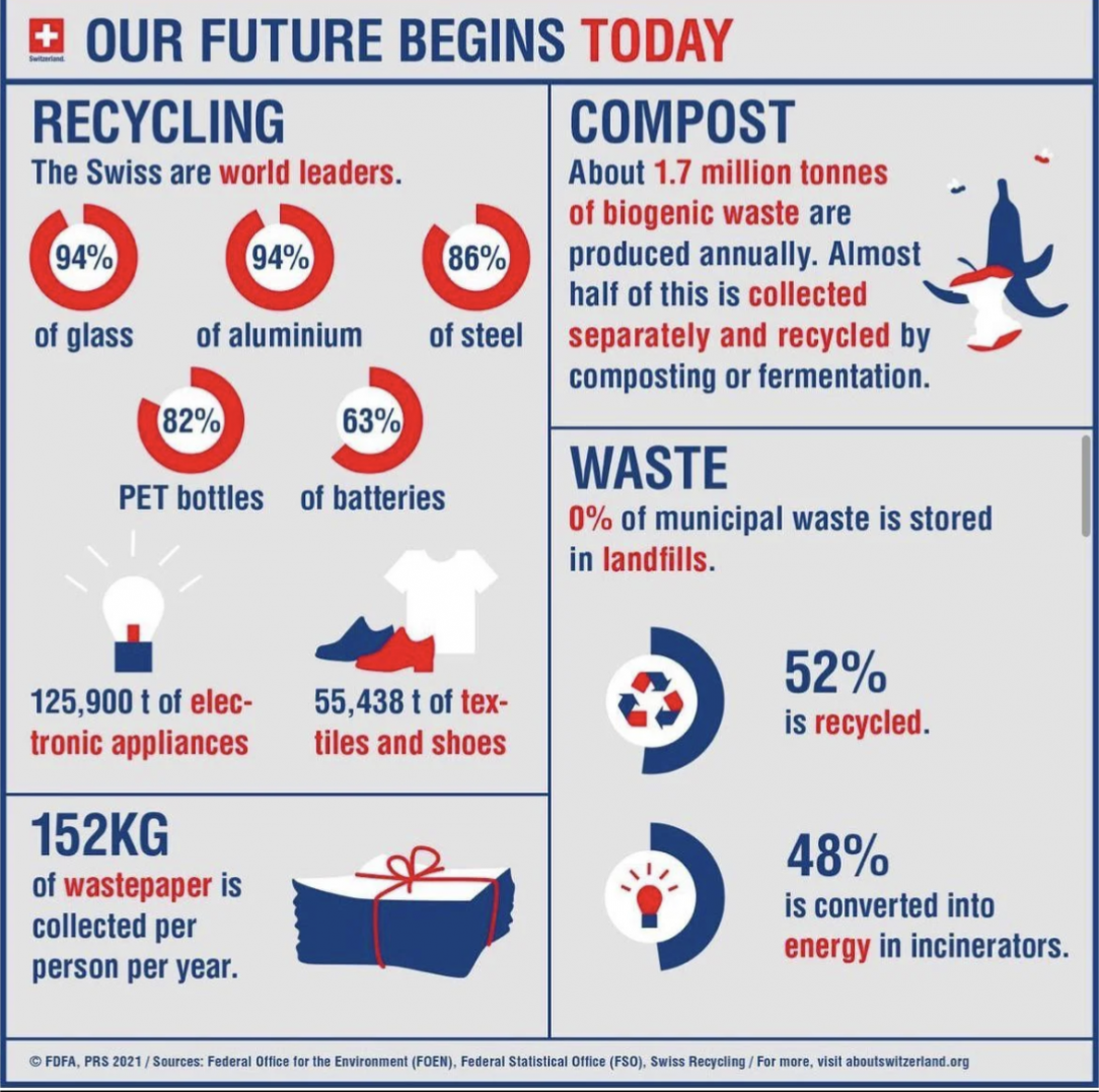 Swiss recycling statistics