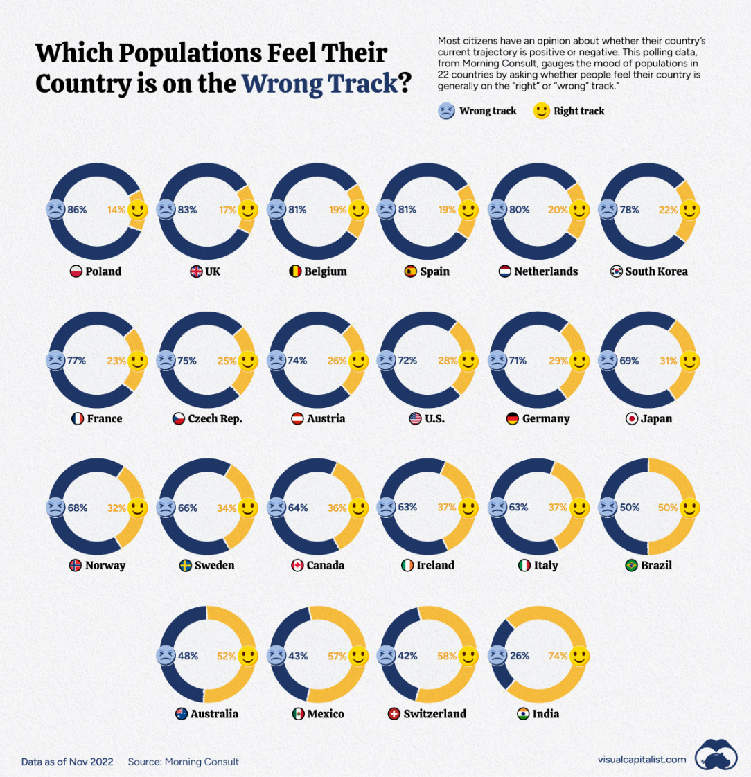 How people feel about the direction their country is heading in