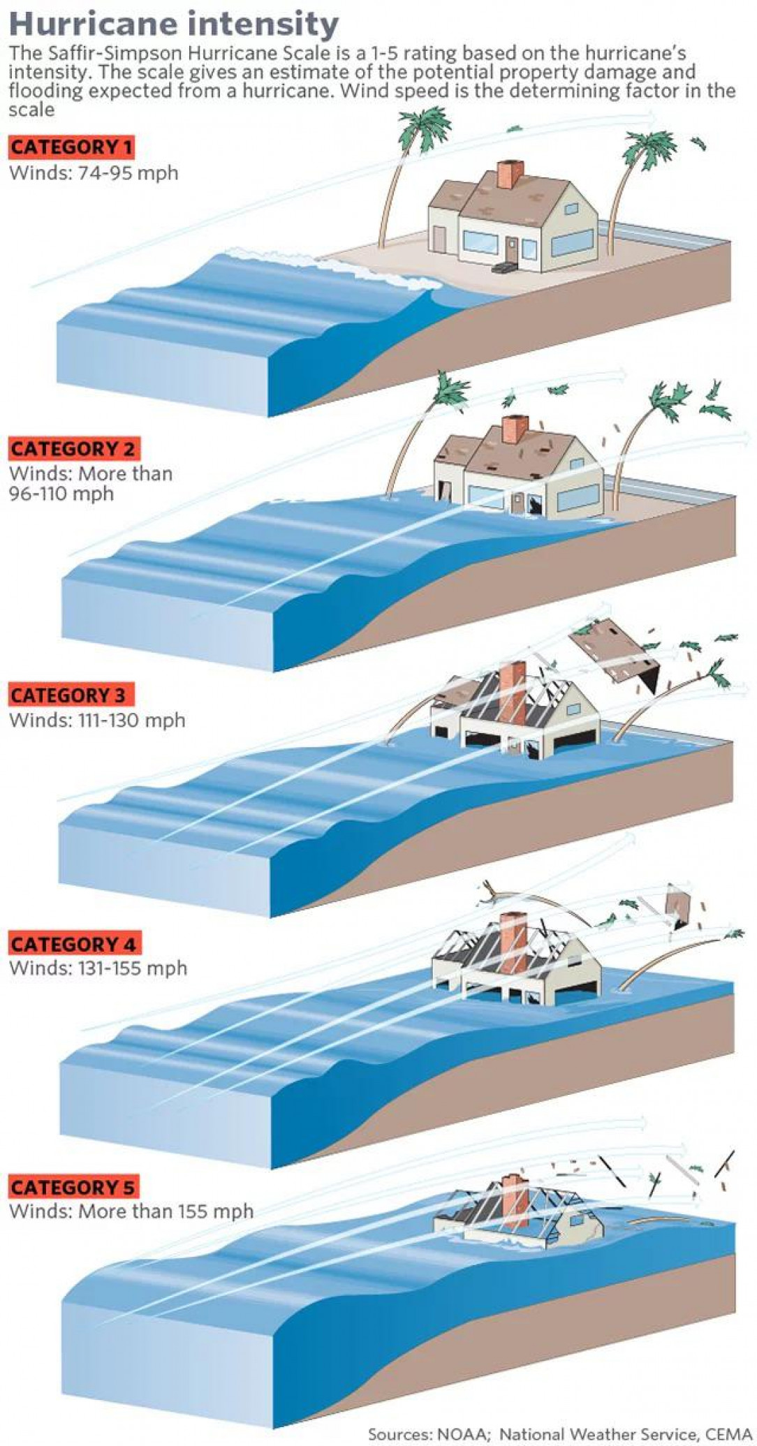 Helpful Graphic - Hurricane Categories