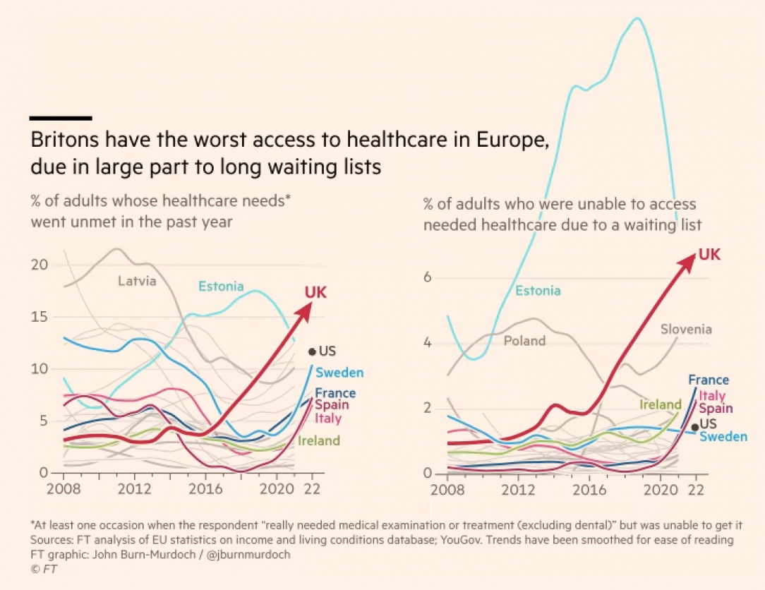 Britons have the worst access to healthcare in Europe