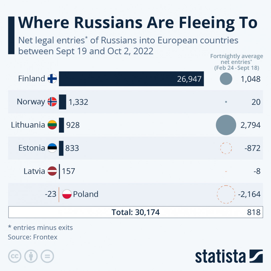 Where Russians Are Fleeing To? Net legal entries of Russians into European countries between Sept 19 and Oct 2, 2022 [Frontex]