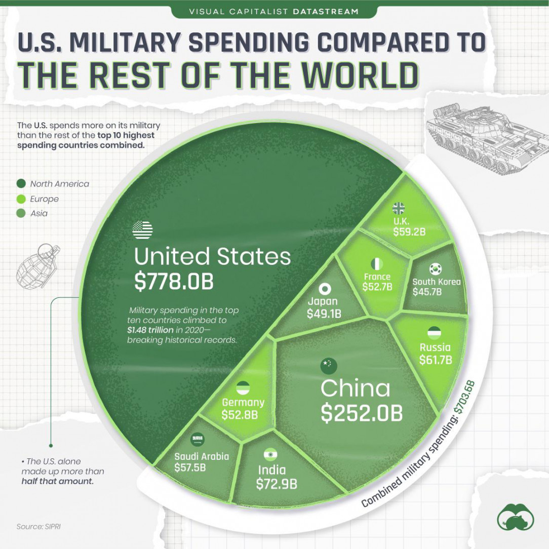 US Military Spending versus The World