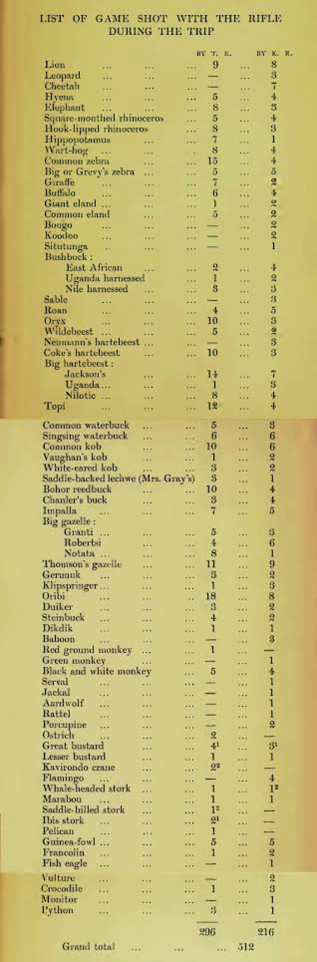 List of animals Theodore Roosevelt and his son killed on a safari in Africa