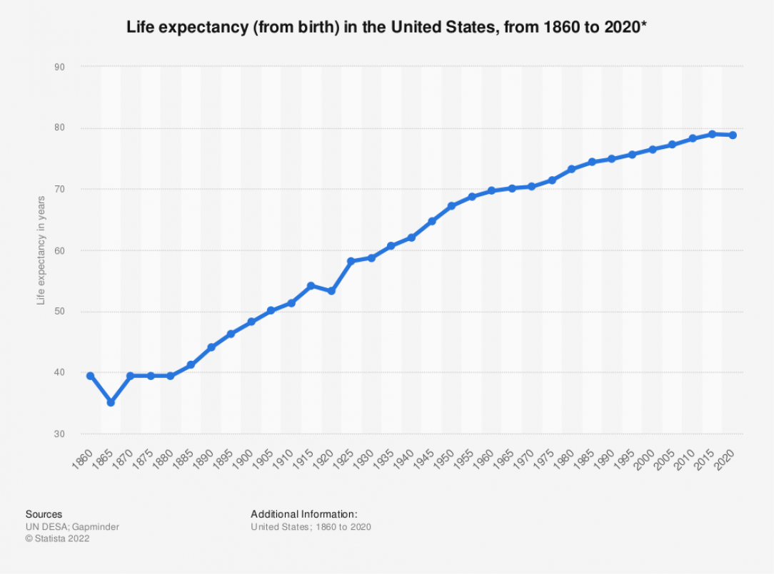 Average life expectancy in the United States from 1860 to 2020