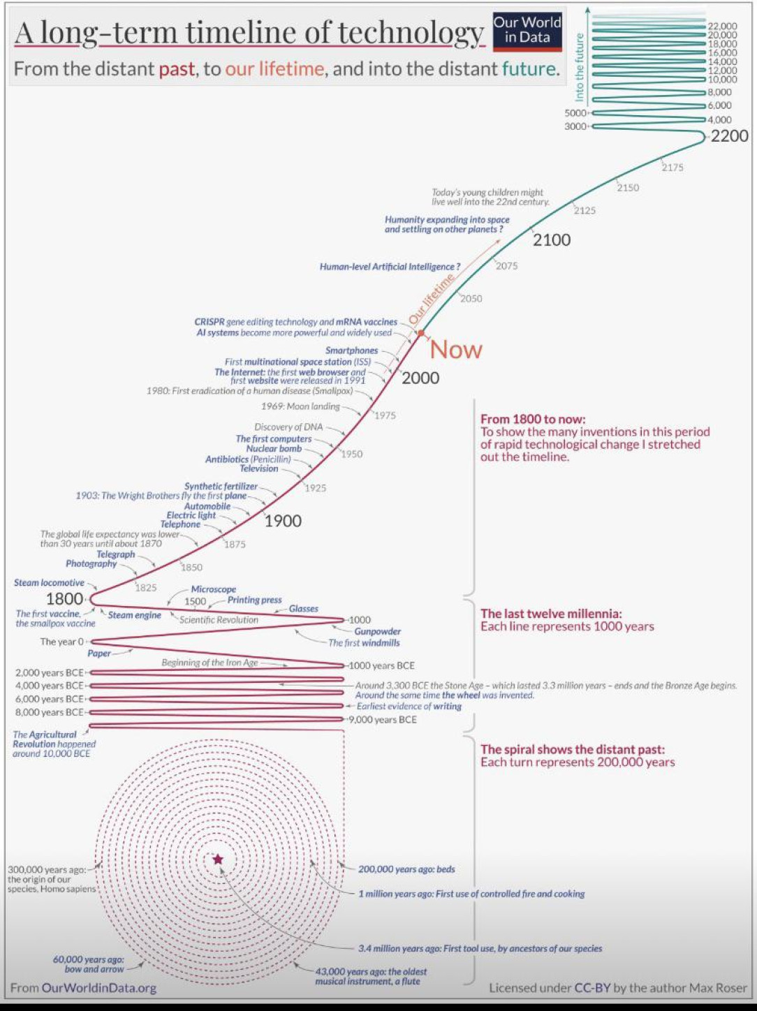 A long term timeline of technology