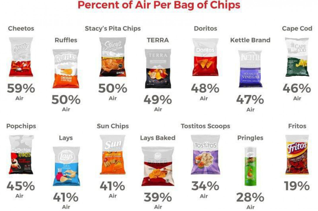 Percentage of air in Chip Bags