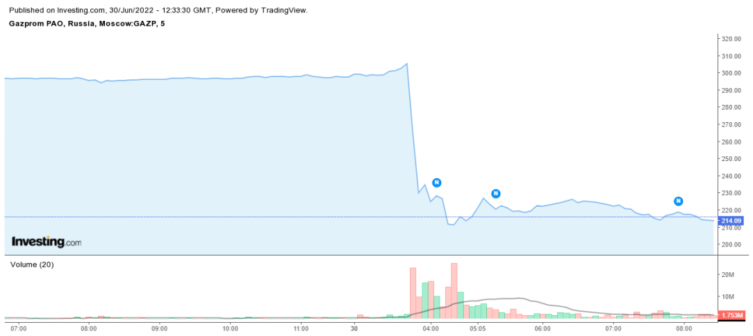 Gazprom fell to 214. 09 today because no dividends are paid