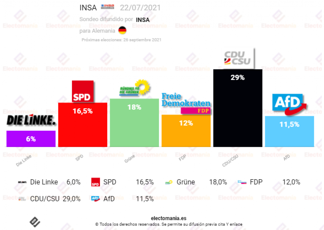 Latest polls for the German elections in two months:
