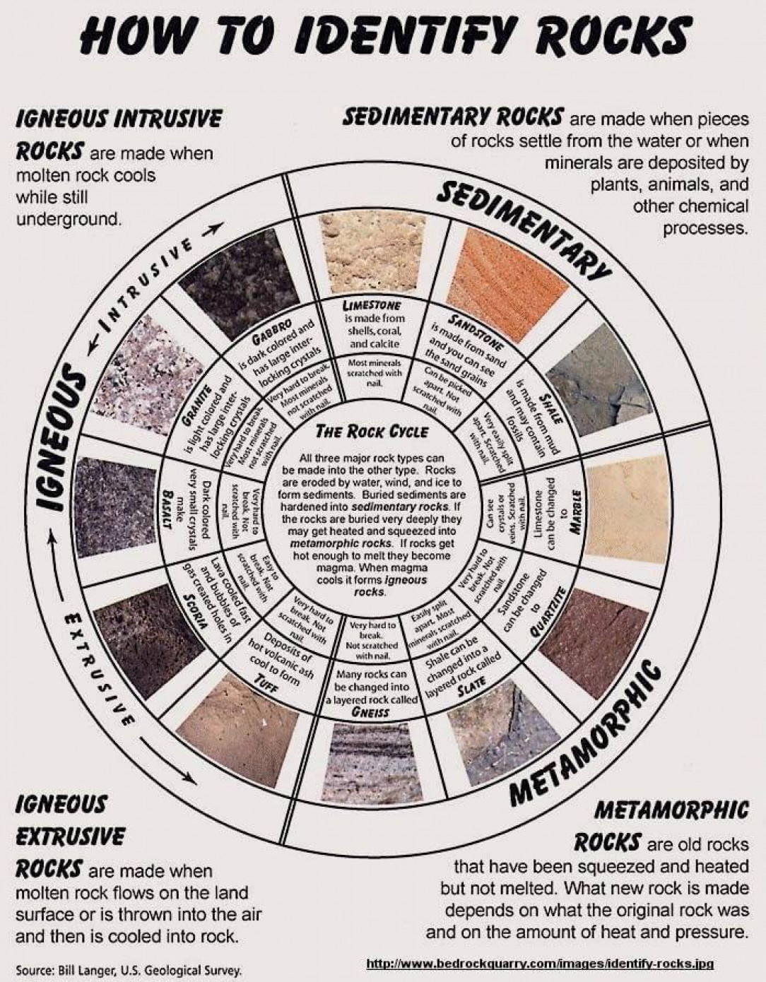 Quick guide to id rocks