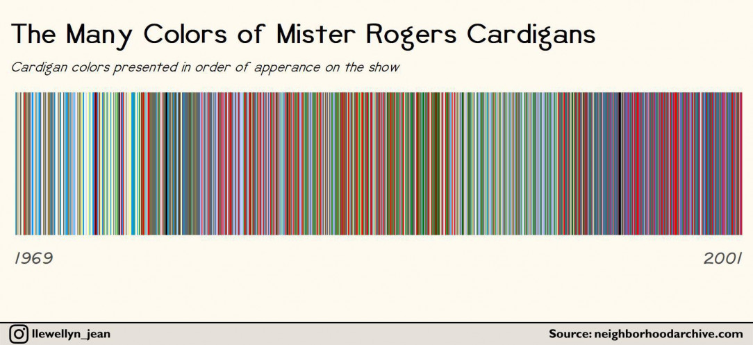 Mister Rogers&#039; cardigan colors worn by appearance