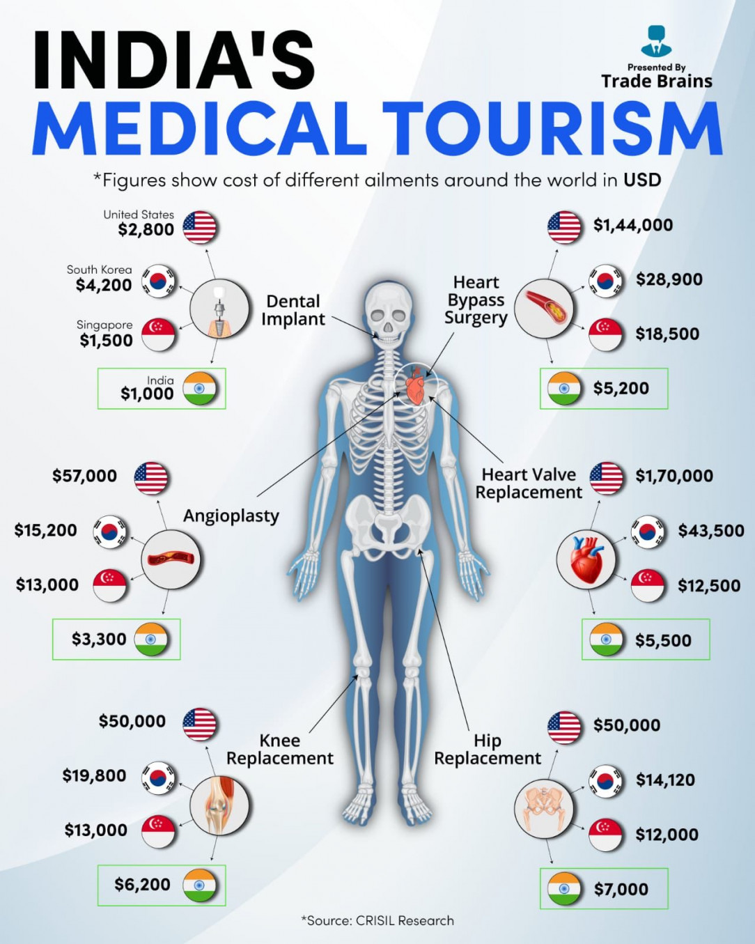 Medical Cost In India