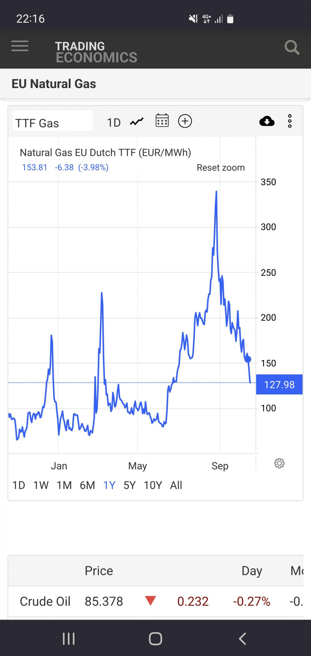 EU natural gas price at 128!