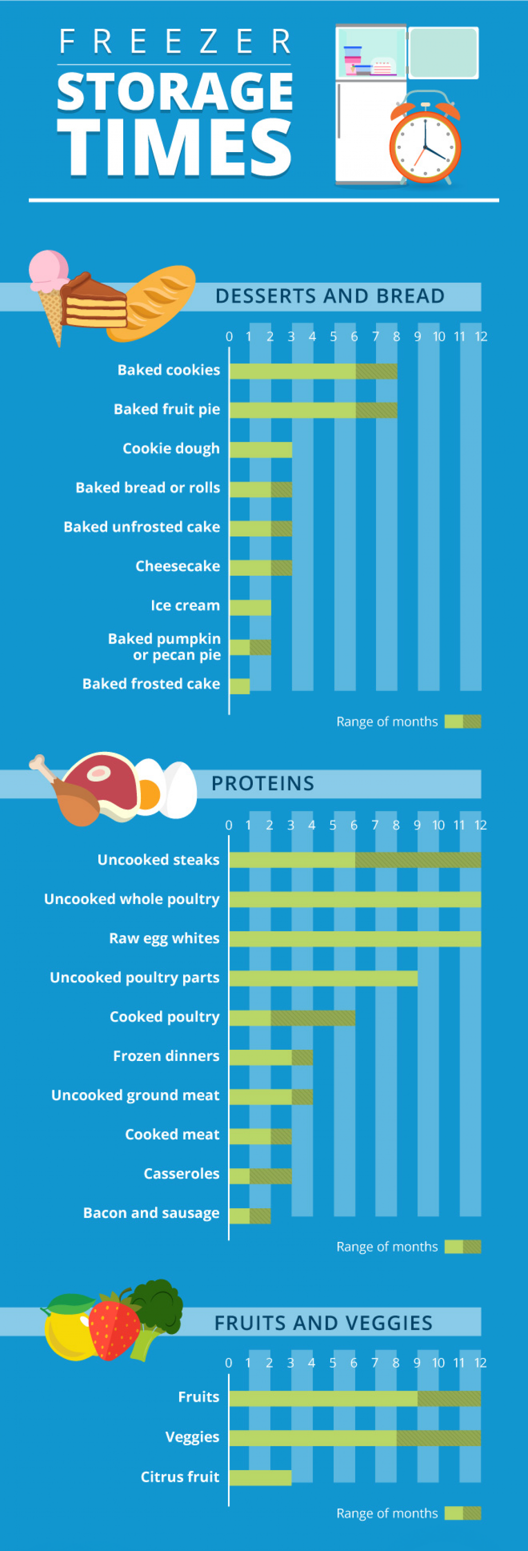 Freezer Food Storage Guide