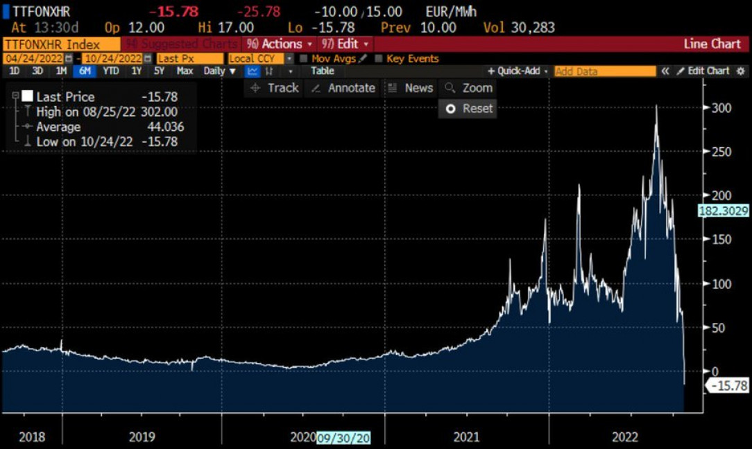 EU Natural gas price (coming hour price) at -15$