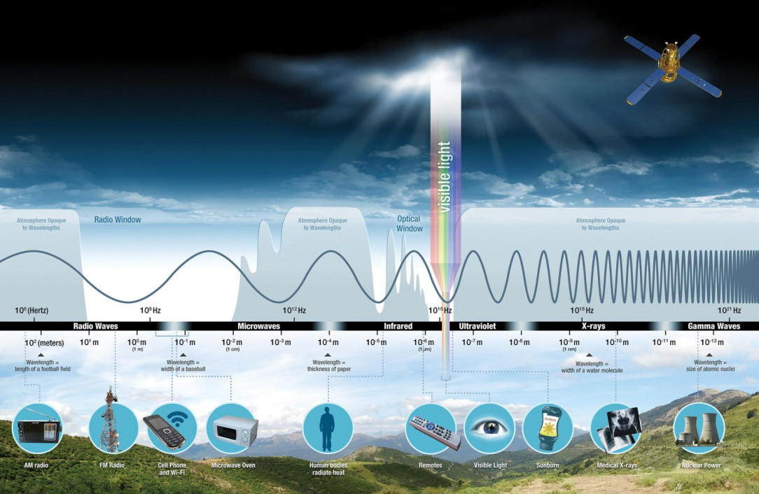 Electromagnetic spectrum explained