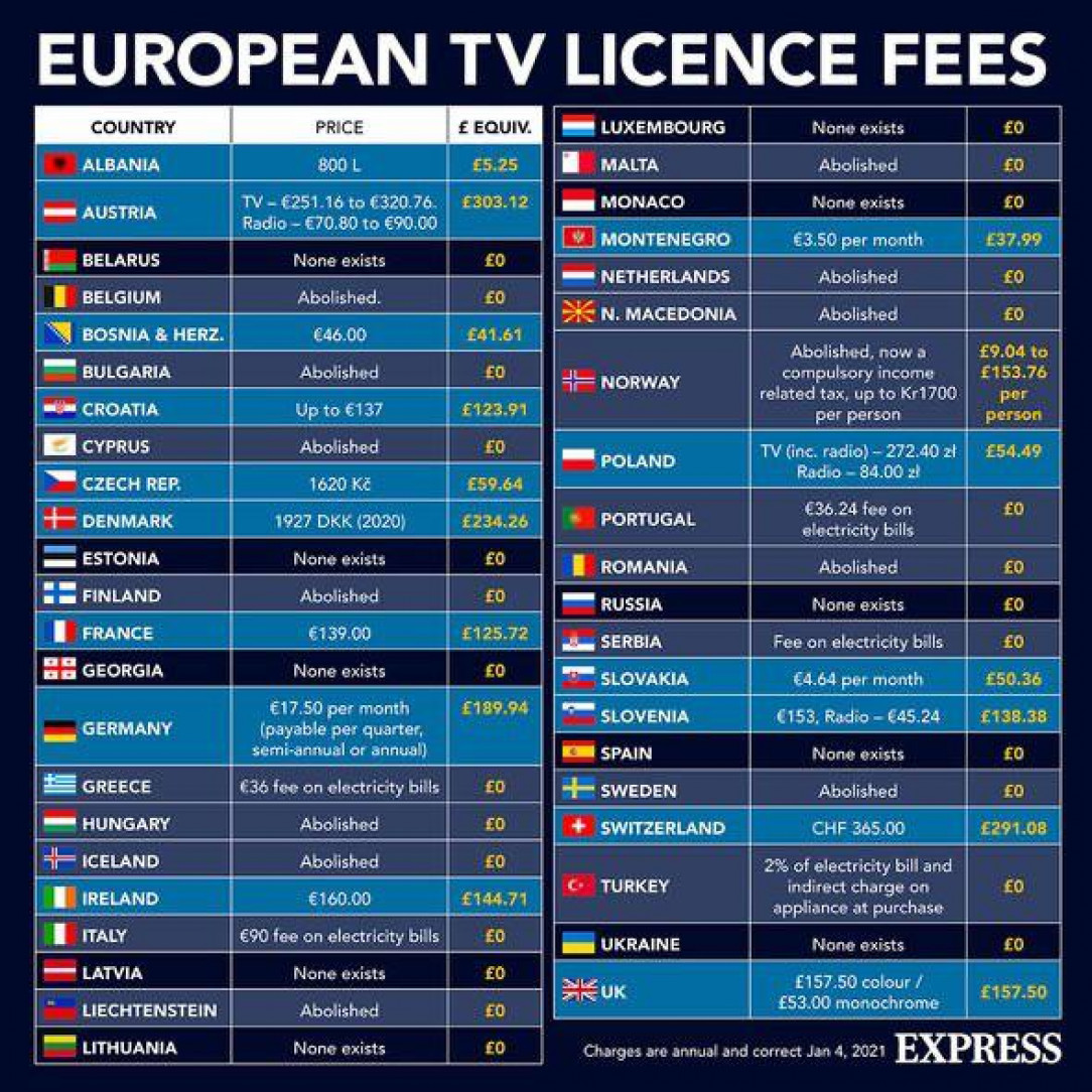 European TV licence fees (2021)