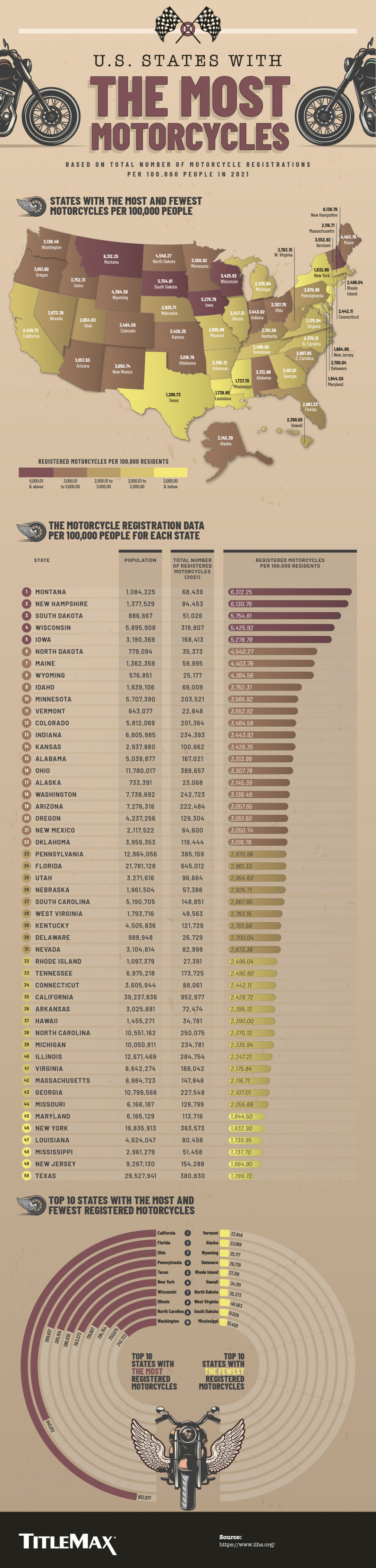 U. S. States with the most motorcycles per person