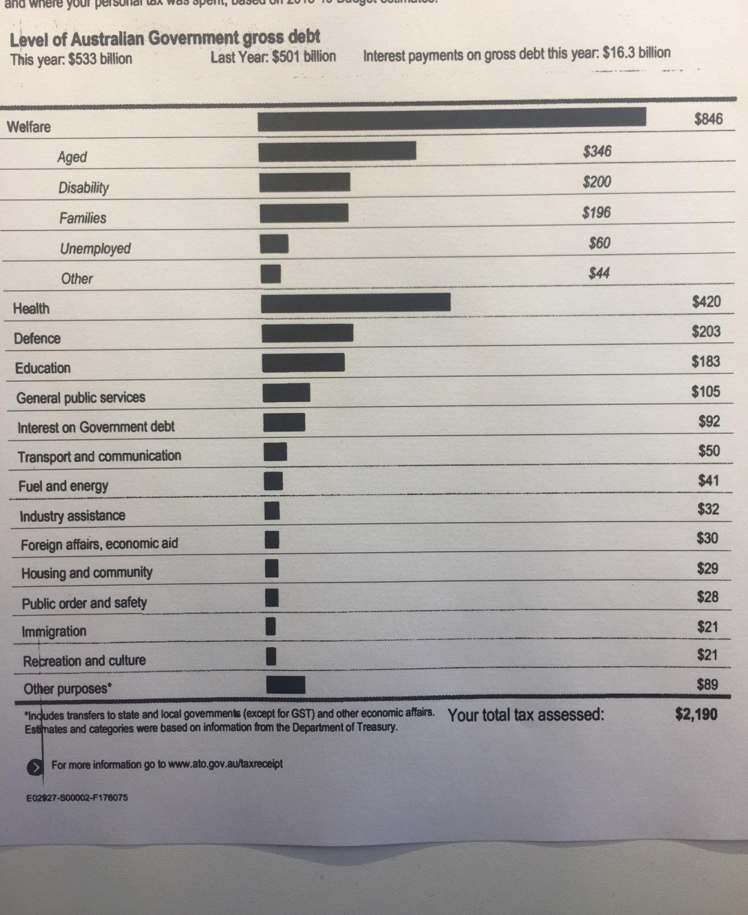 Australian tax return shows where money goes