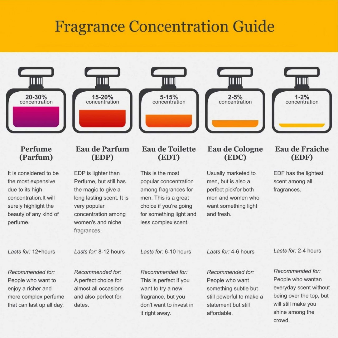 Fragrance Concentration Guide