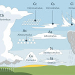 Tropospheric Cloud Classification