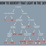 How to identify that light in the sky